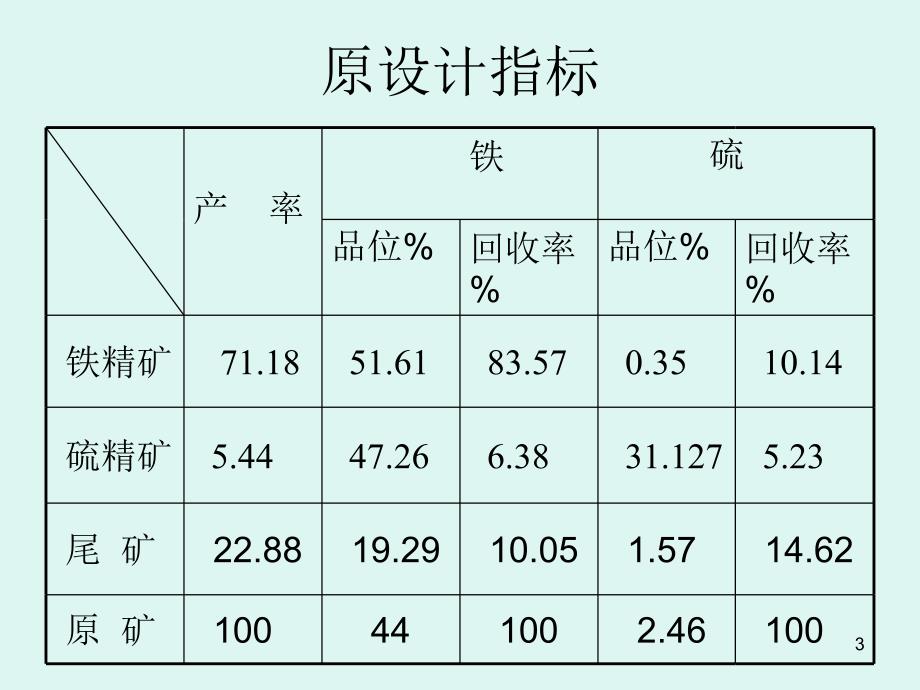 上海梅山矿业公司选矿概况.ppt_第3页