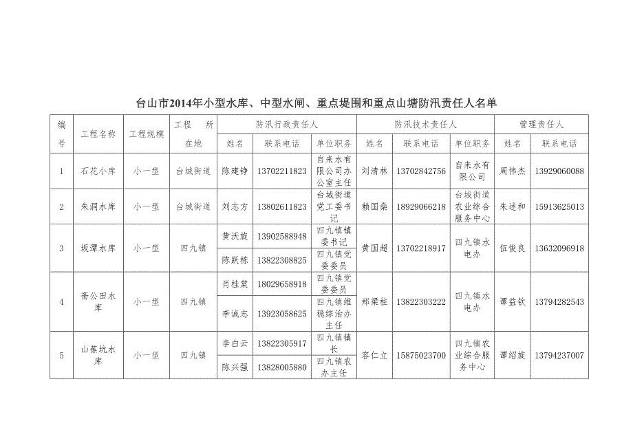 台山市小型水库中型水闸重点堤围和重点山塘防汛.doc_第1页
