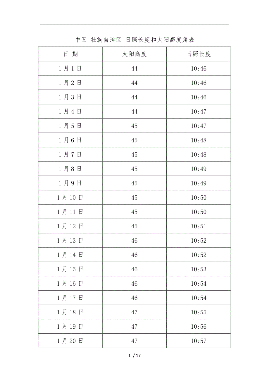 中国广西壮族自治区南宁日照长度和太阳高度角表.doc_第1页
