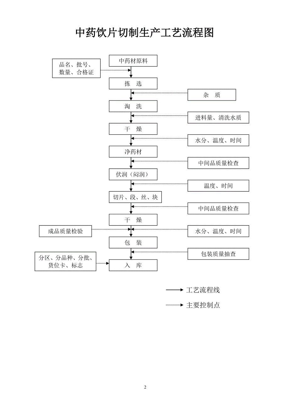中药饮片工艺流程图.doc_第2页