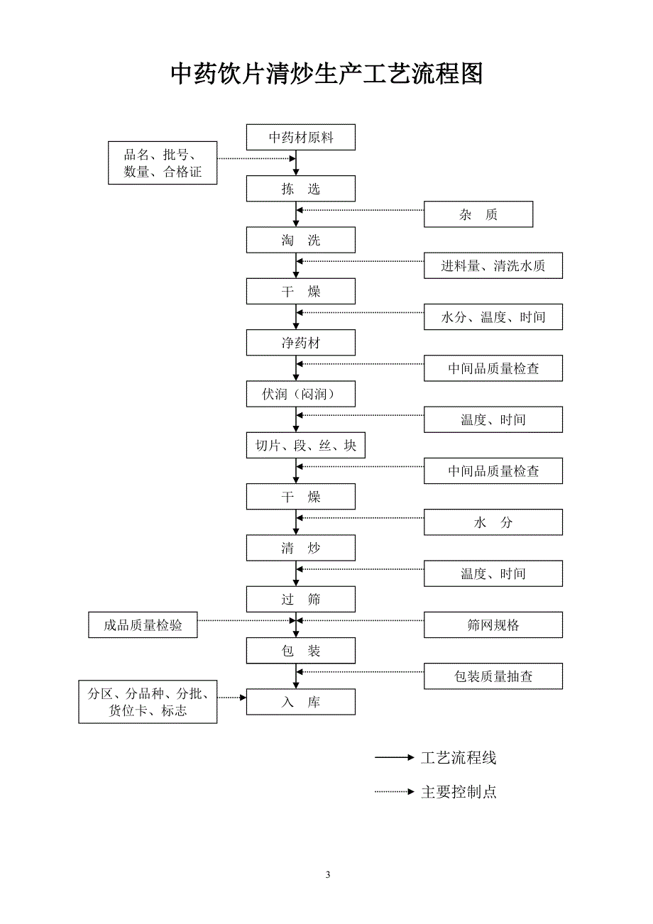 中药饮片工艺流程图.doc_第3页