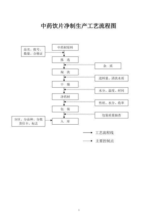 中药饮片工艺流程图.doc