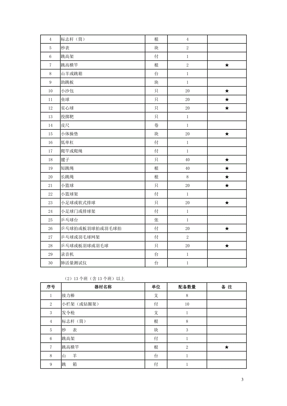 国家学校体育卫生条件试行基本标准教体艺5号.doc_第3页