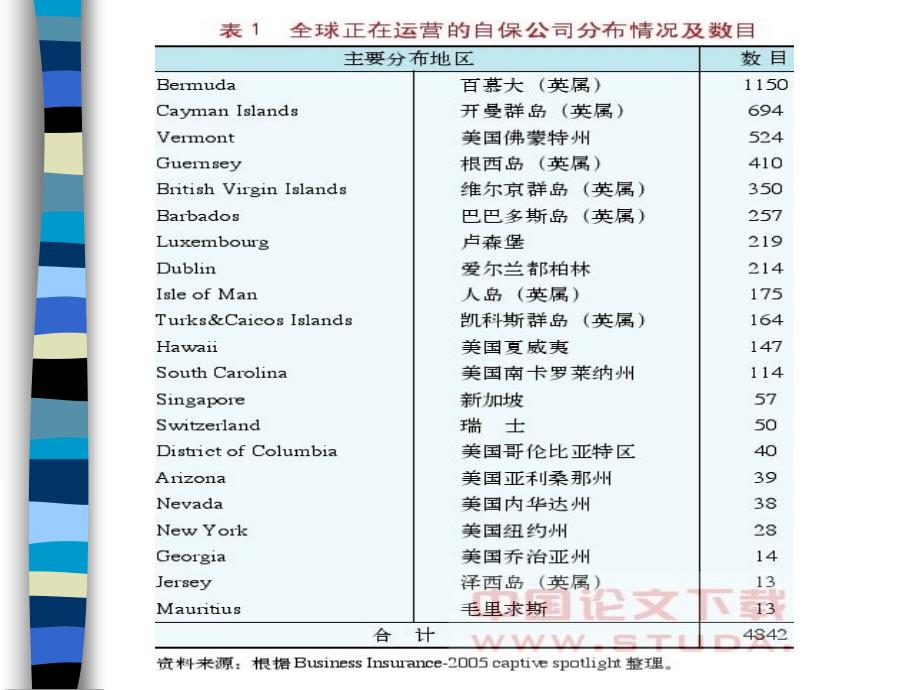 专业自保公司PPT课件.ppt_第3页