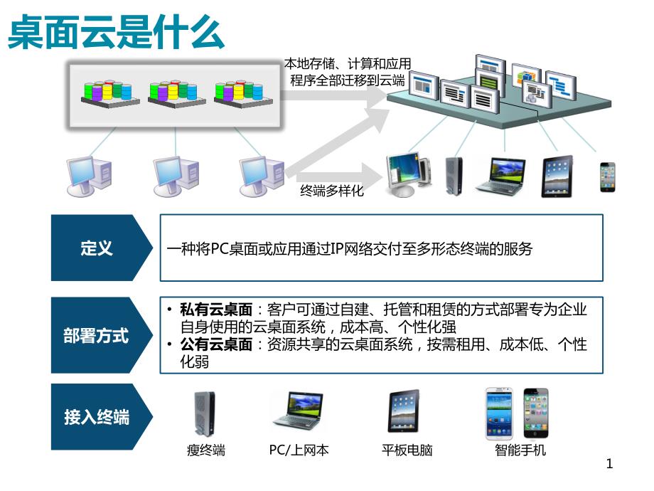 中国电信桌面云产品说明书客户版.ppt_第2页