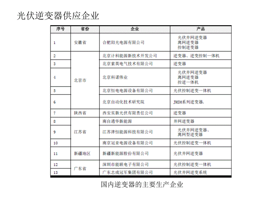 光伏逆变器详细介绍完整版之一.ppt_第3页