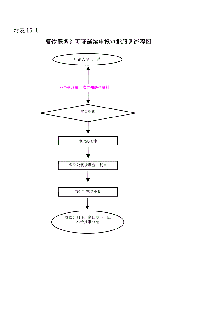 原创海口市食药监局行政审批服务事项内容信息表15.doc_第2页