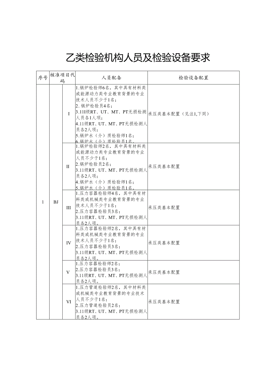 上海乙类检验机构人员及检验设备要求.docx_第1页