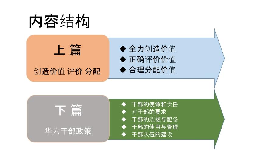 华为的干部管理理念以奋斗者为本.ppt_第2页