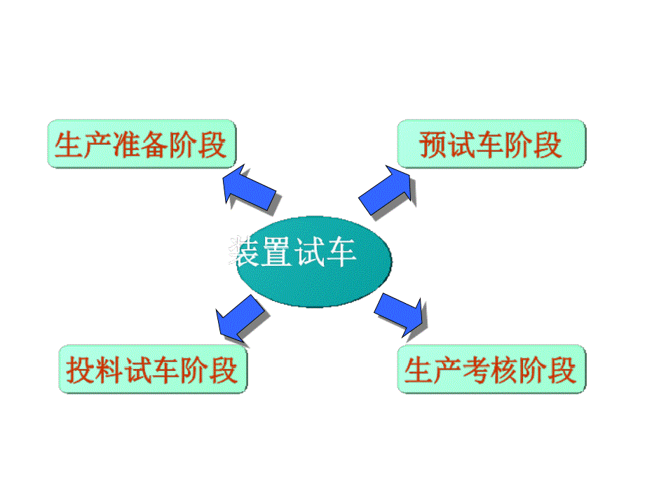 化工项目建设的三查四定单机试车中间交接联动试车内容.ppt_第2页