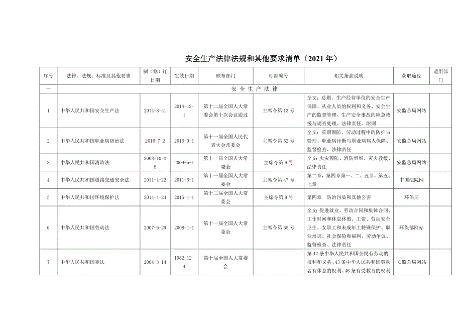 安全生产法律法规和其他要求清单.doc_第1页