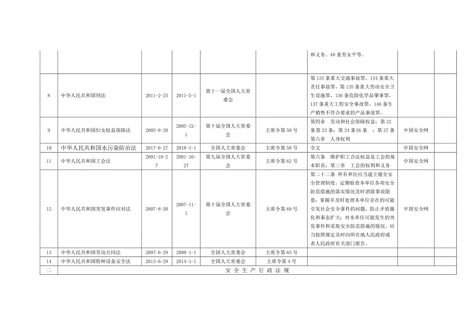 安全生产法律法规和其他要求清单.doc_第2页