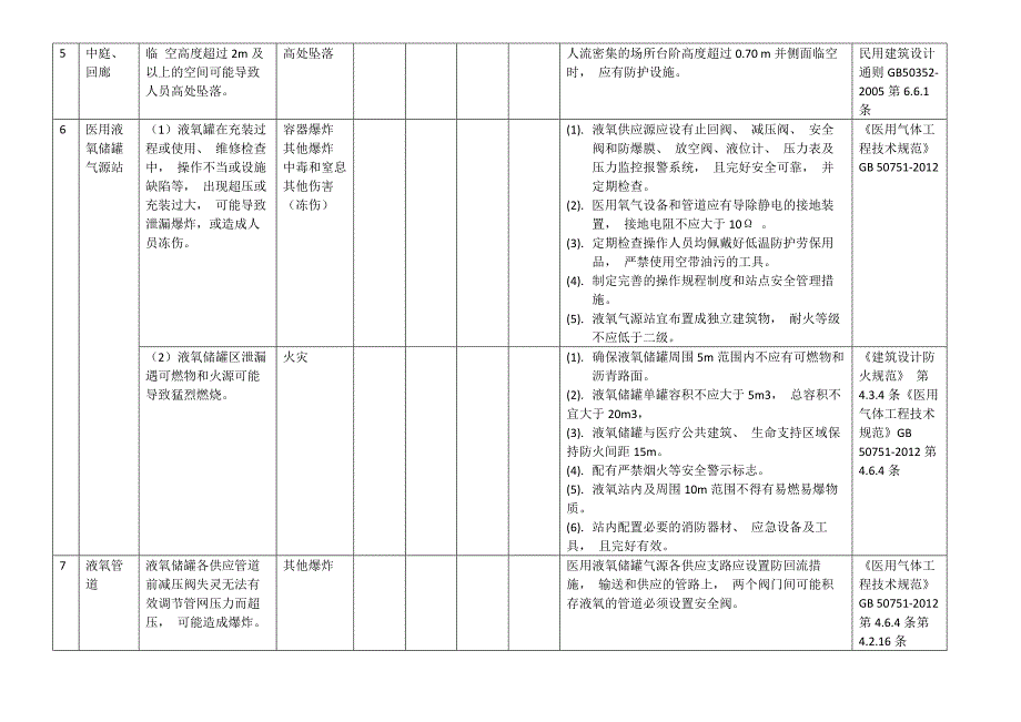 医院安全风险辨识清单.docx_第3页