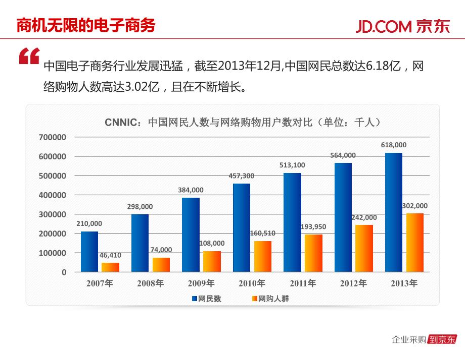 京东商城综合采购解决方案京东大客户.pptx_第3页
