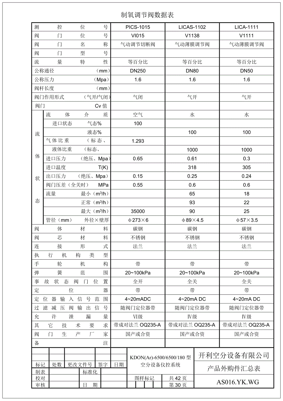 制氧调节阀数据表.doc_第1页