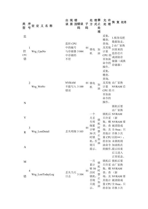 加油机主板错误代码说明.doc