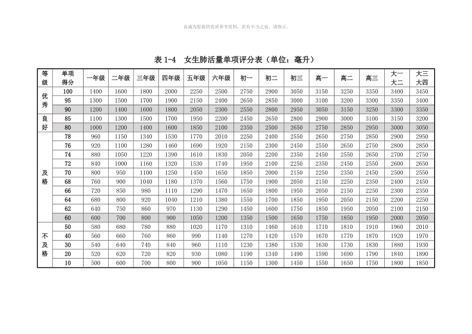 国家体质健康标准评分表.doc_第3页