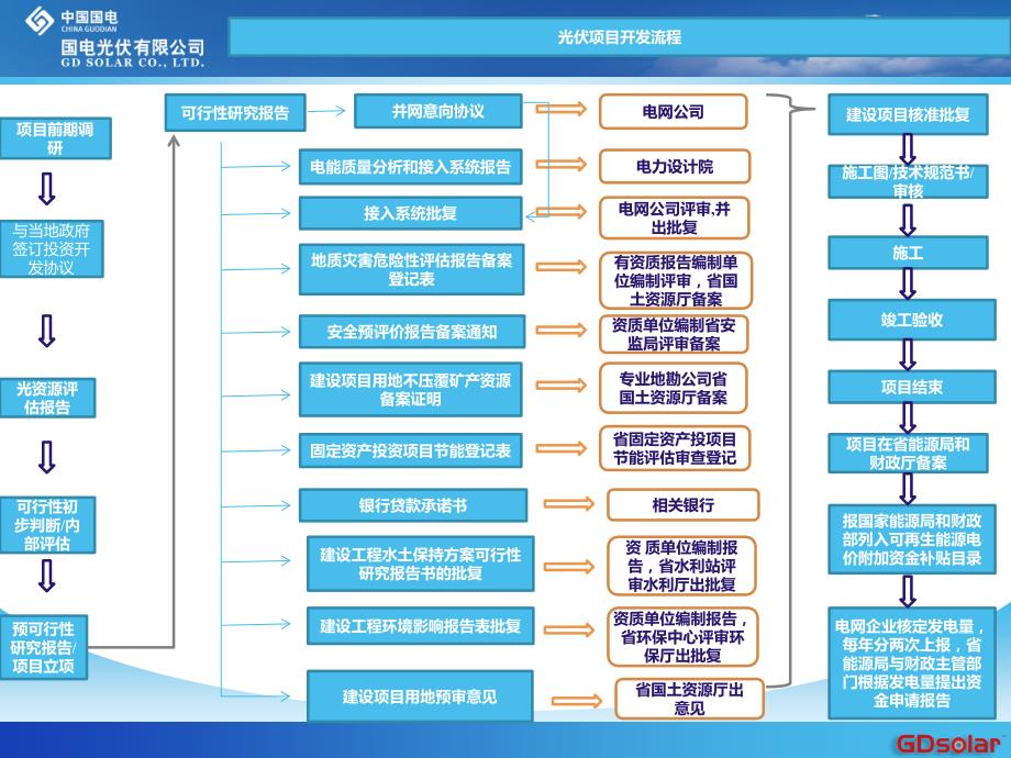 光伏电站项目开发建设流程.ppt_第3页