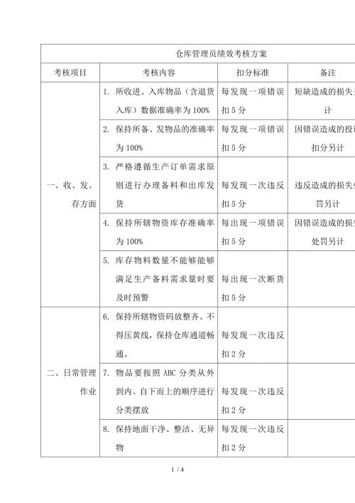 仓库管理员绩效考核方案考核项目与主要扣分标准.doc