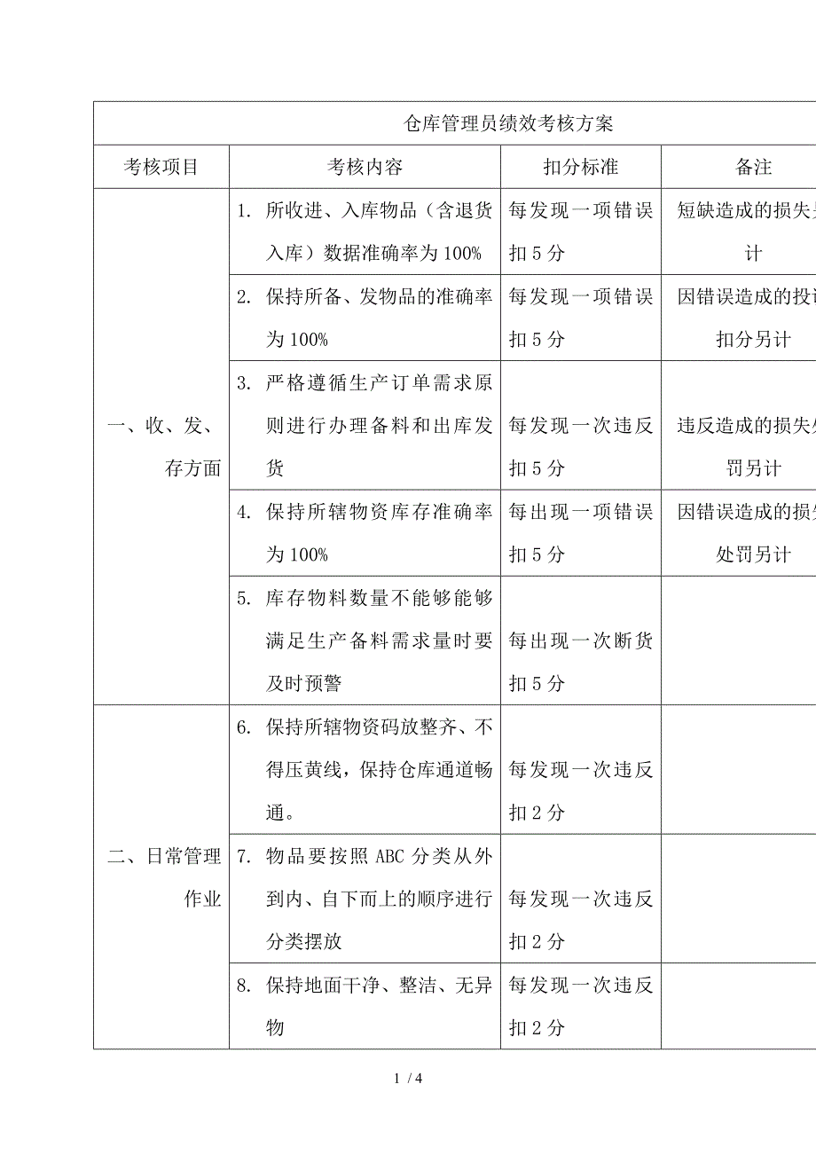 仓库管理员绩效考核方案考核项目与主要扣分标准.doc_第1页
