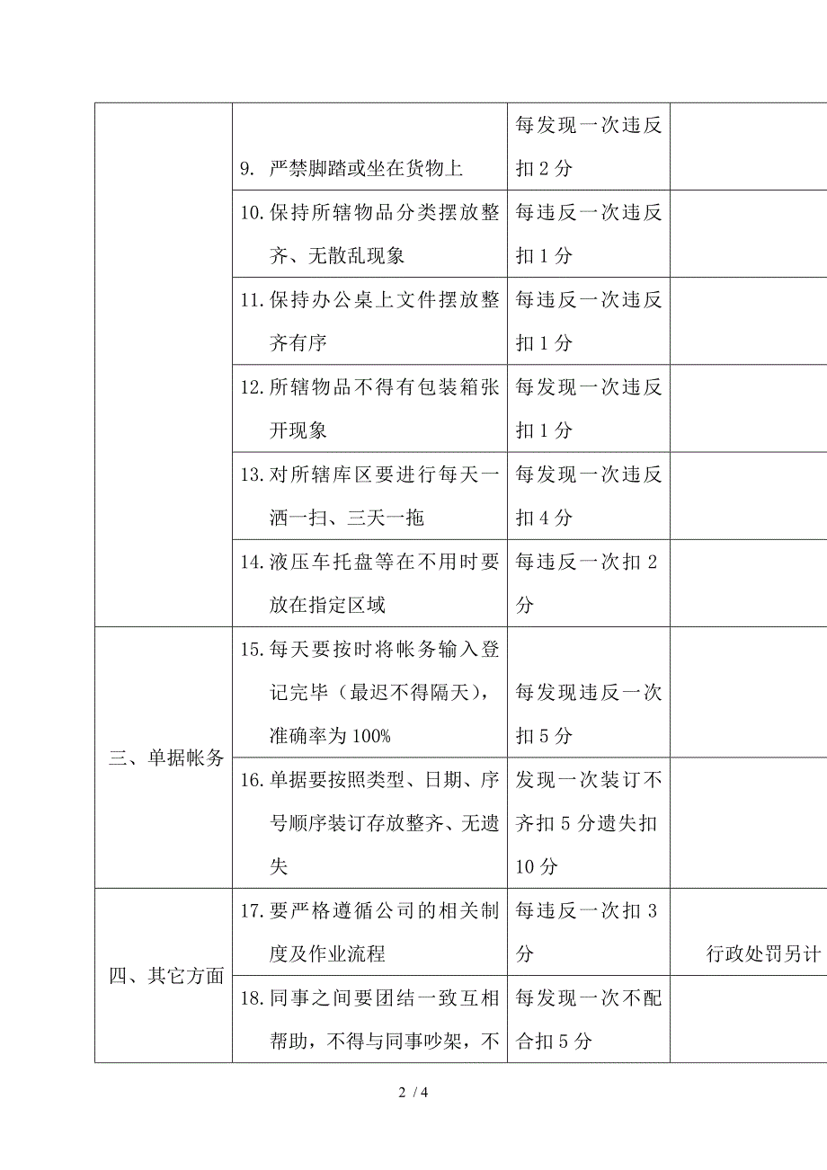 仓库管理员绩效考核方案考核项目与主要扣分标准.doc_第2页