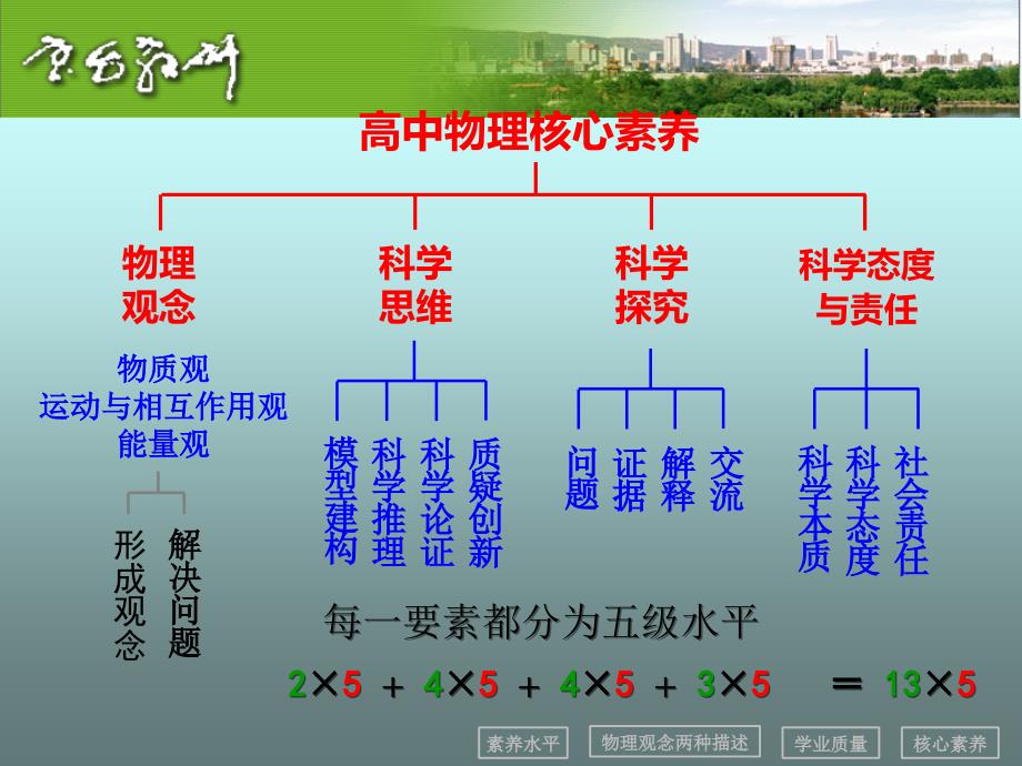 基于学科核心素养的课时学习目标制定刘小刚.pptx_第3页