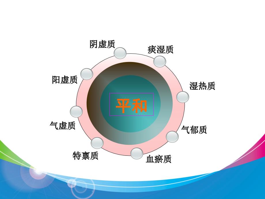 人体九大体质PPT课件.ppt_第3页
