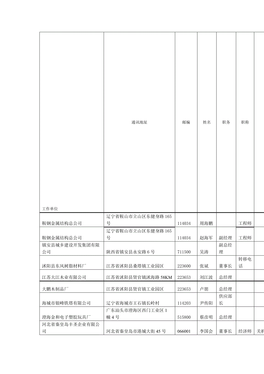 会议总表全国企业老板法人总经理董事长.doc_第1页