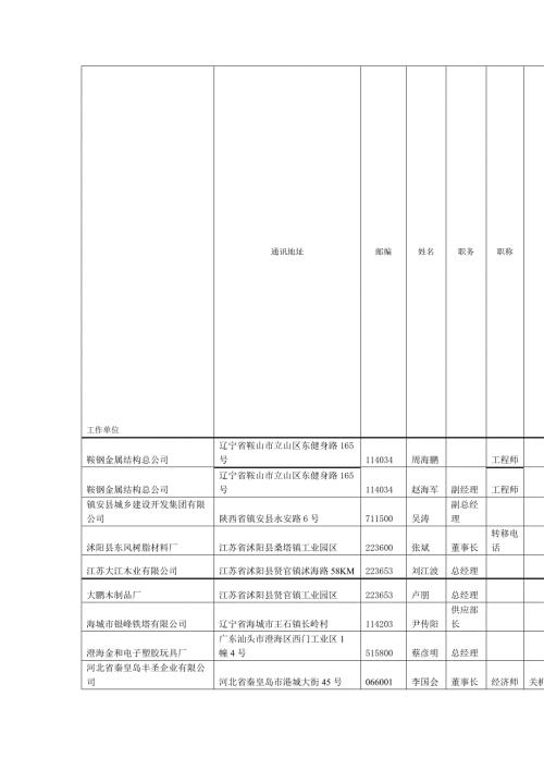 会议总表全国企业老板法人总经理董事长.doc
