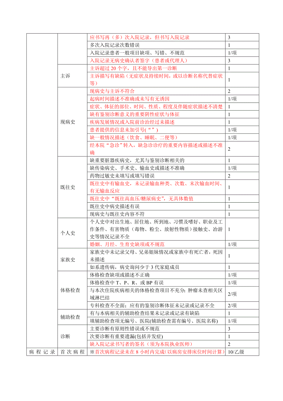 住院病历质量评分标准标记版.doc_第2页