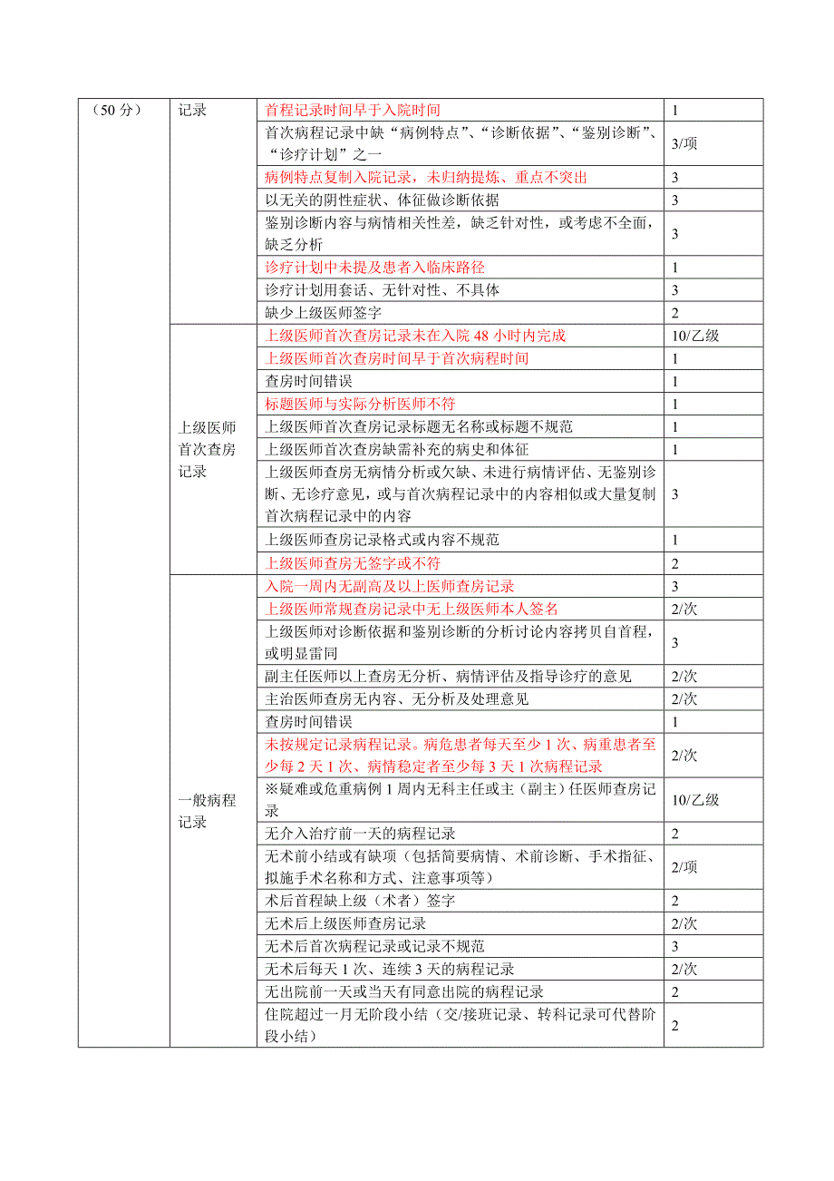住院病历质量评分标准标记版.doc_第3页