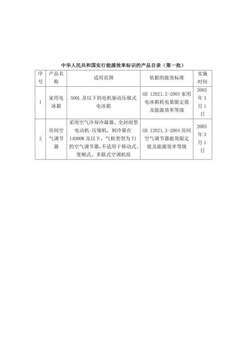 中华人民共和国实行能源效率标识的产品目录第一至十批.doc
