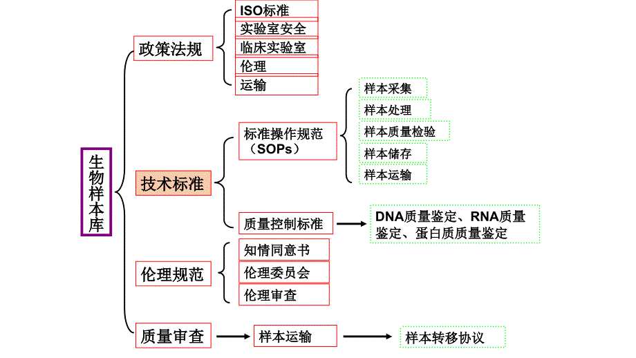 实验室样本处理及方法课件.pptx_第3页