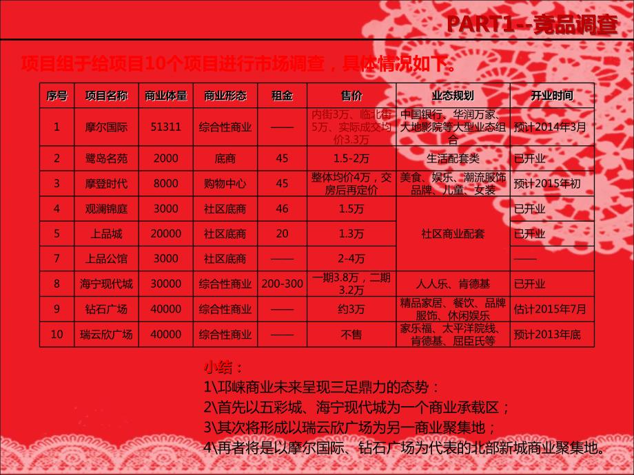 商业业态规划方案.ppt_第3页