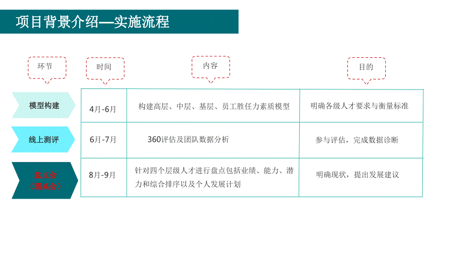 人才盘点会圆桌会议召开流程指引PPT课件.ppt_第3页