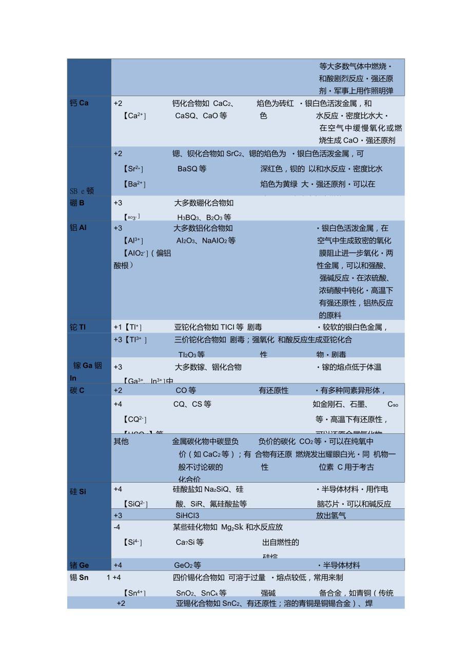 中学阶段常见元素化合价表竞赛专用.doc_第2页
