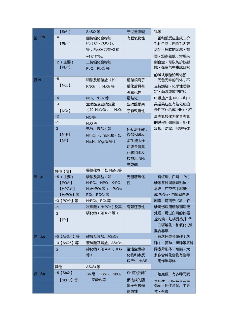 中学阶段常见元素化合价表竞赛专用.doc_第3页