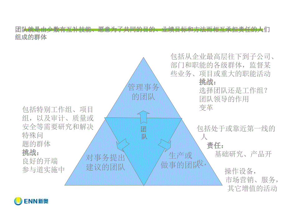 如何组建高效的团队.ppt_第3页
