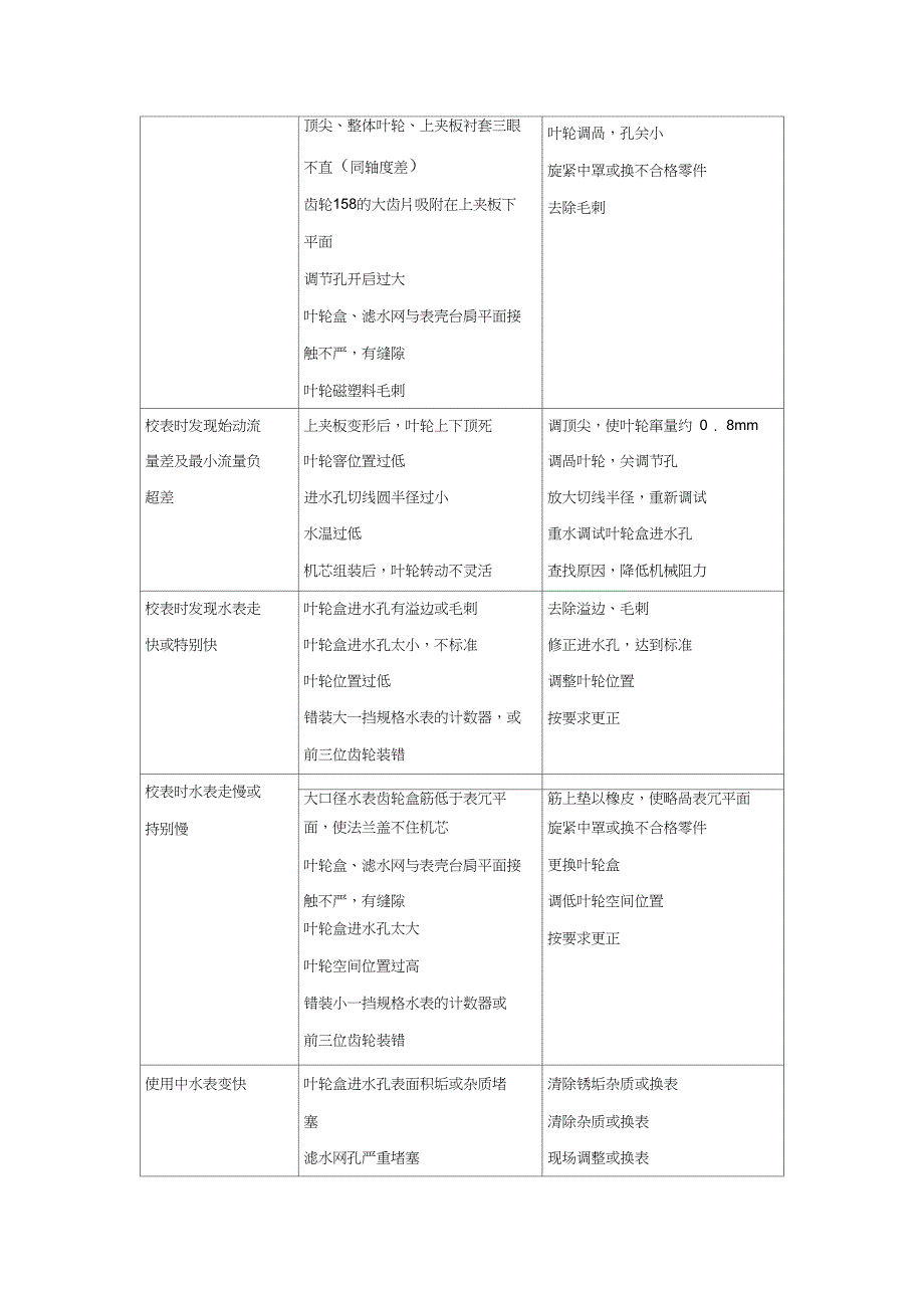 完整word版水表使用的常见问题和解决方法.doc_第2页