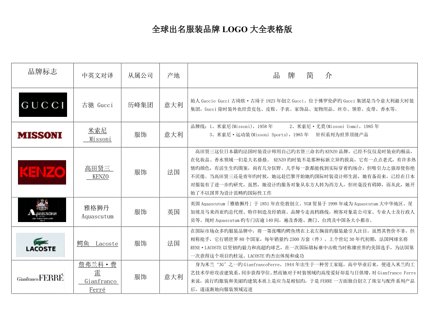 全球知名服装品牌logo大全整理版.doc_第1页