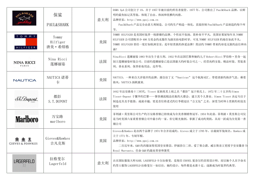 全球知名服装品牌logo大全整理版.doc_第2页