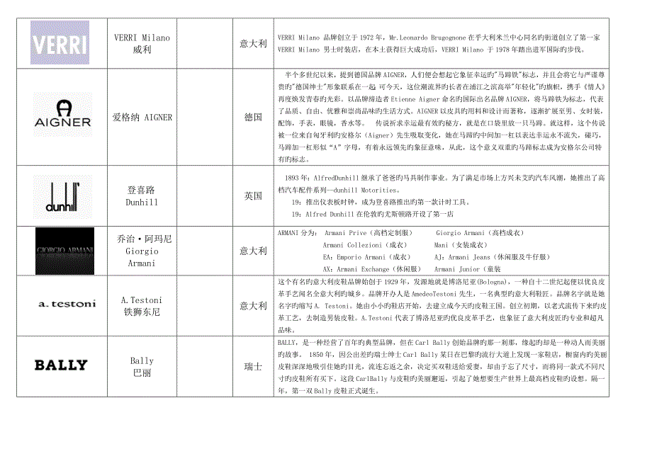 全球知名服装品牌logo大全整理版.doc_第3页