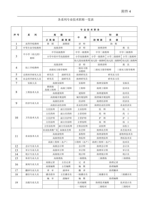 各行业职称级别一览表4.doc