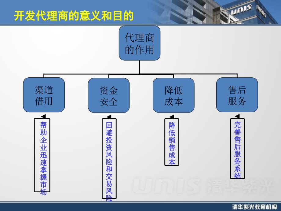 代理商开发详细教程.ppt_第3页