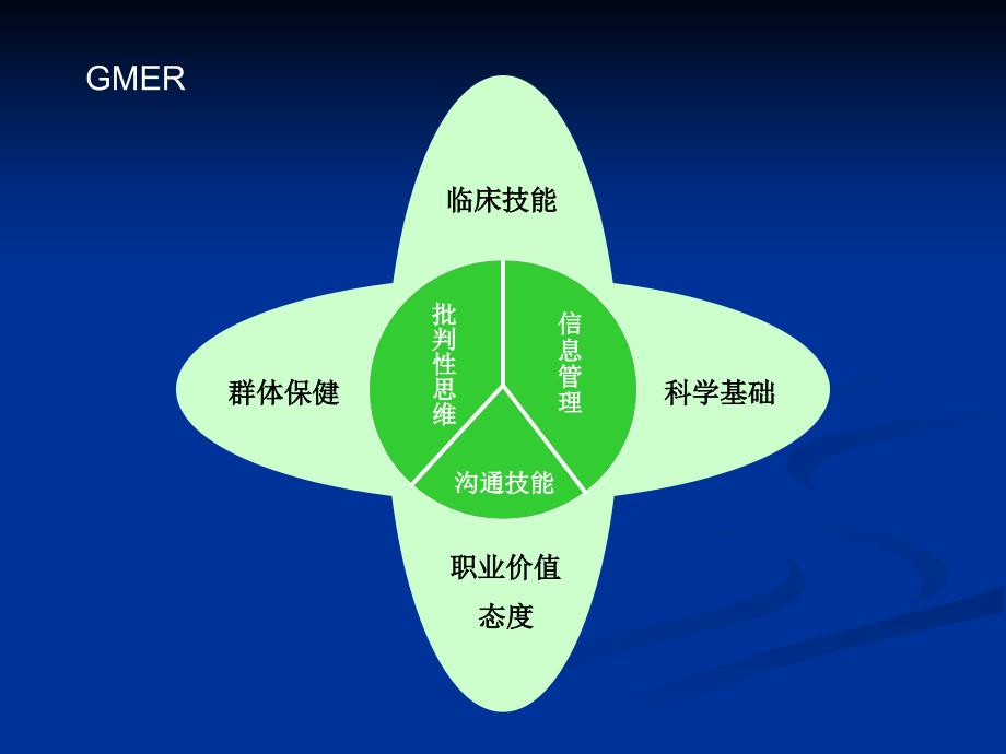 医学临床能力培养与评估文档资料.ppt_第2页