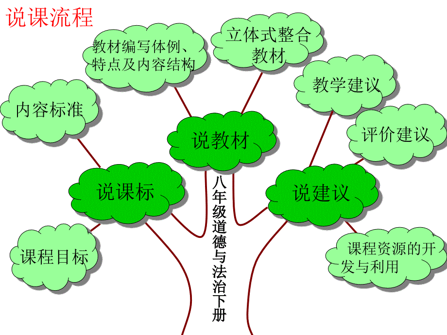 八年级道德与法治下册研课标说教材陈俊茹ppt课件.ppt_第2页
