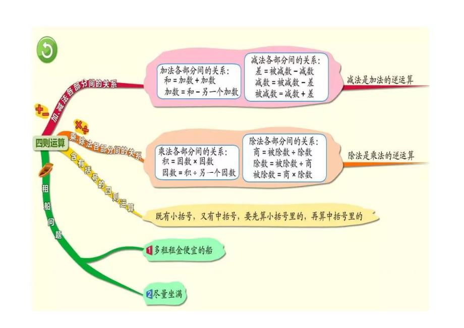 四年级数学下册全册数学思维导图人教版.doc_第2页