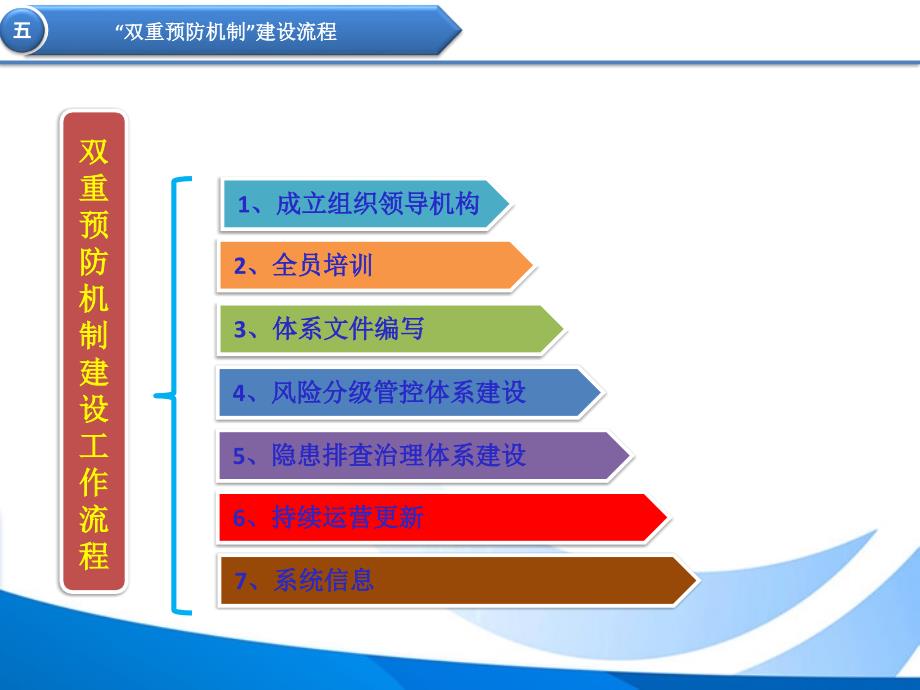 双重预防机制建设流程课件.ppt_第2页