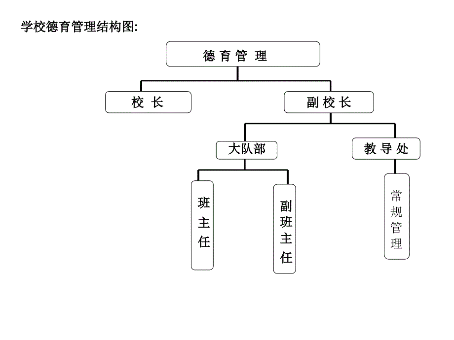 学校组织结构图.ppt_第3页