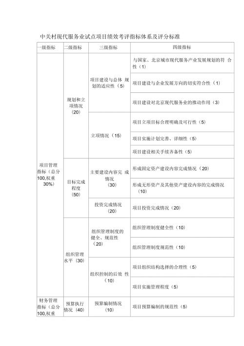 中关村现代服务业试点项目绩效考评指标体系及评分标准.docx